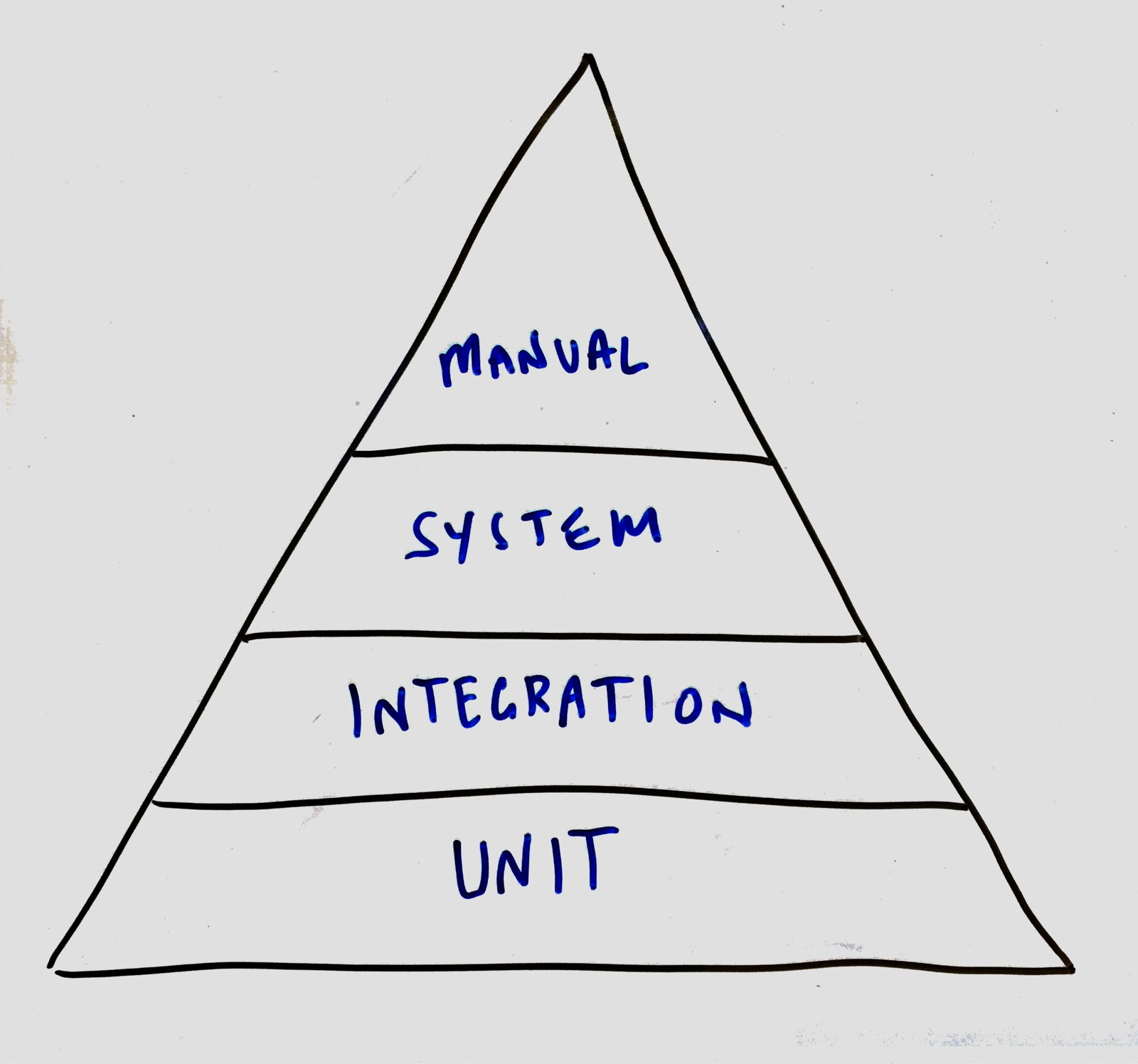 Testing Pyramid