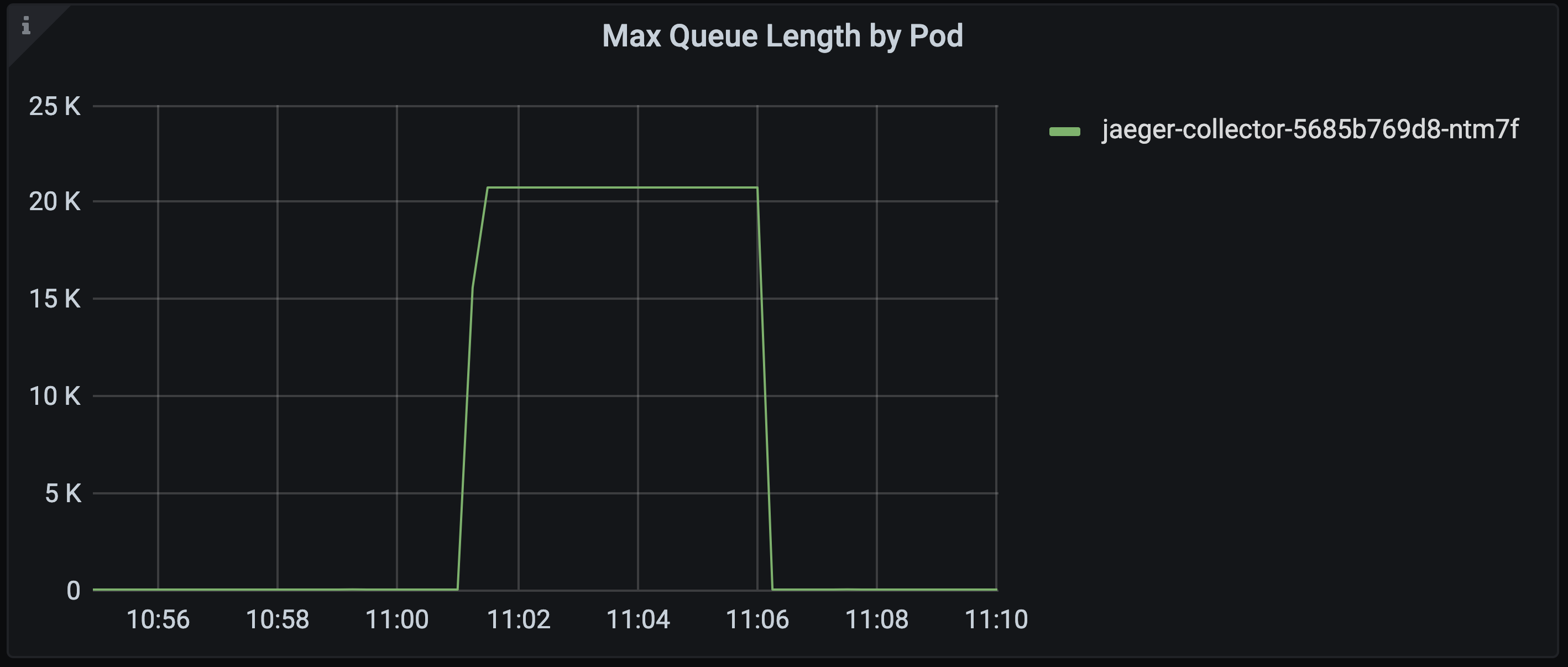 Jaeger Fixed Queue Length