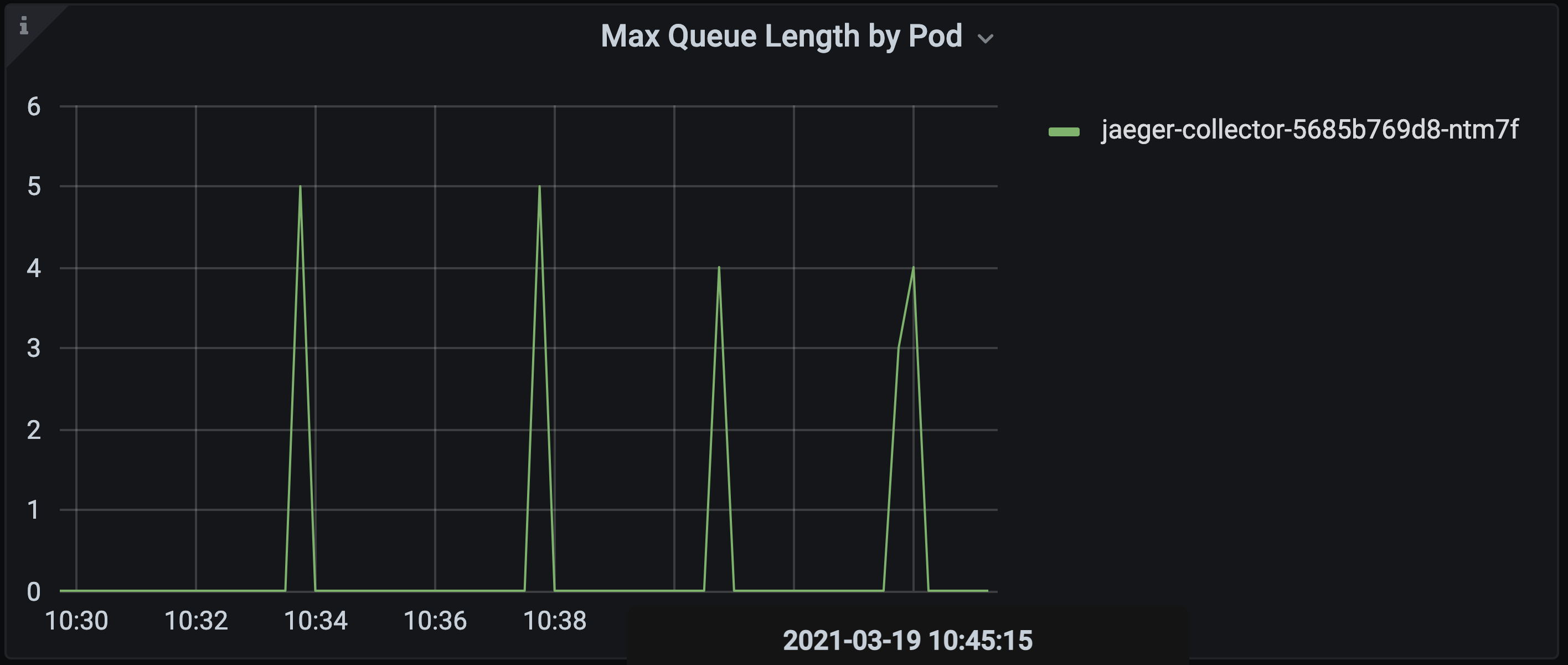 Jaeger Normal Queue Length